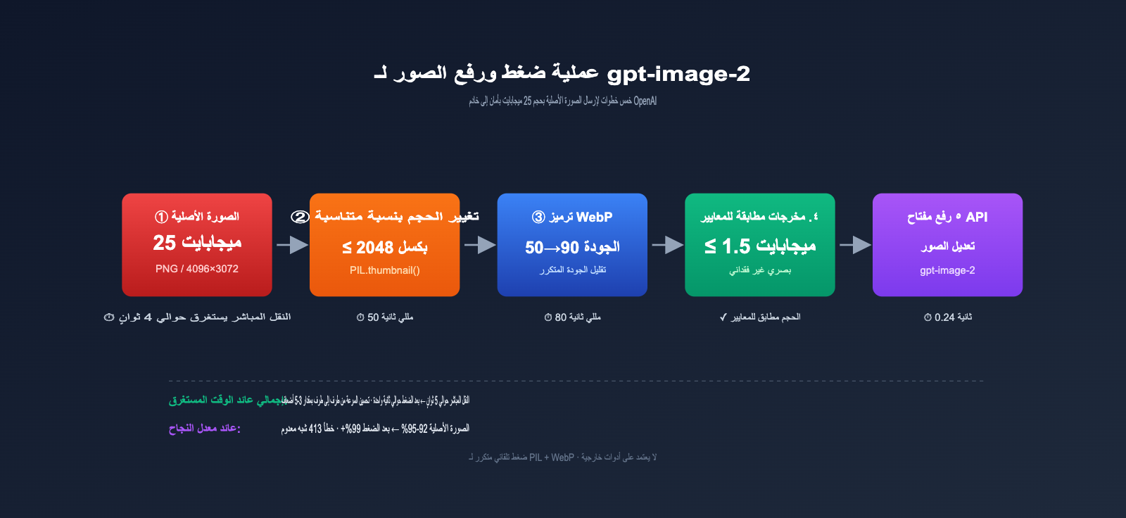 gpt-image-2-upload-best-practices-ar 图示