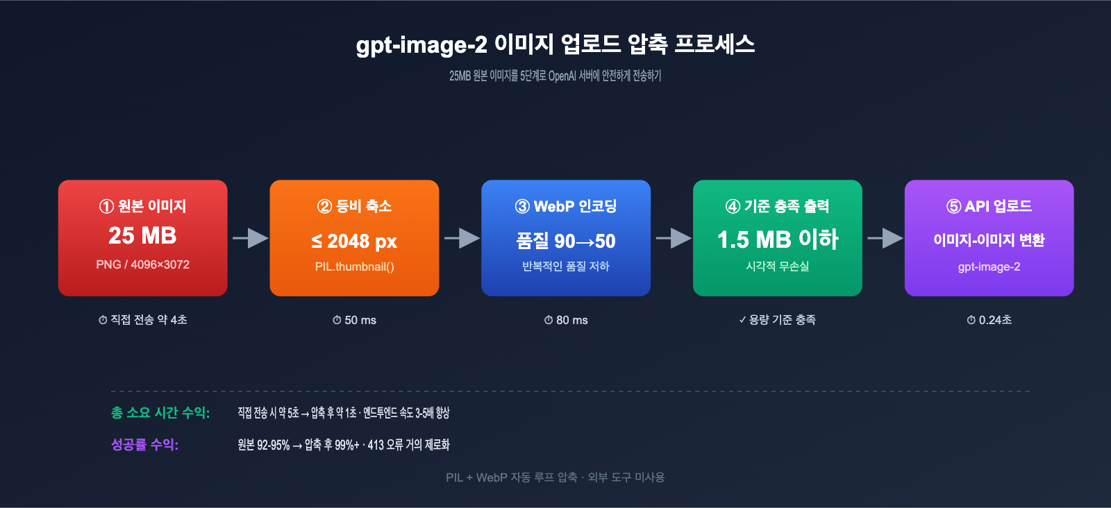 gpt-image-2-upload-best-practices-ko 图示