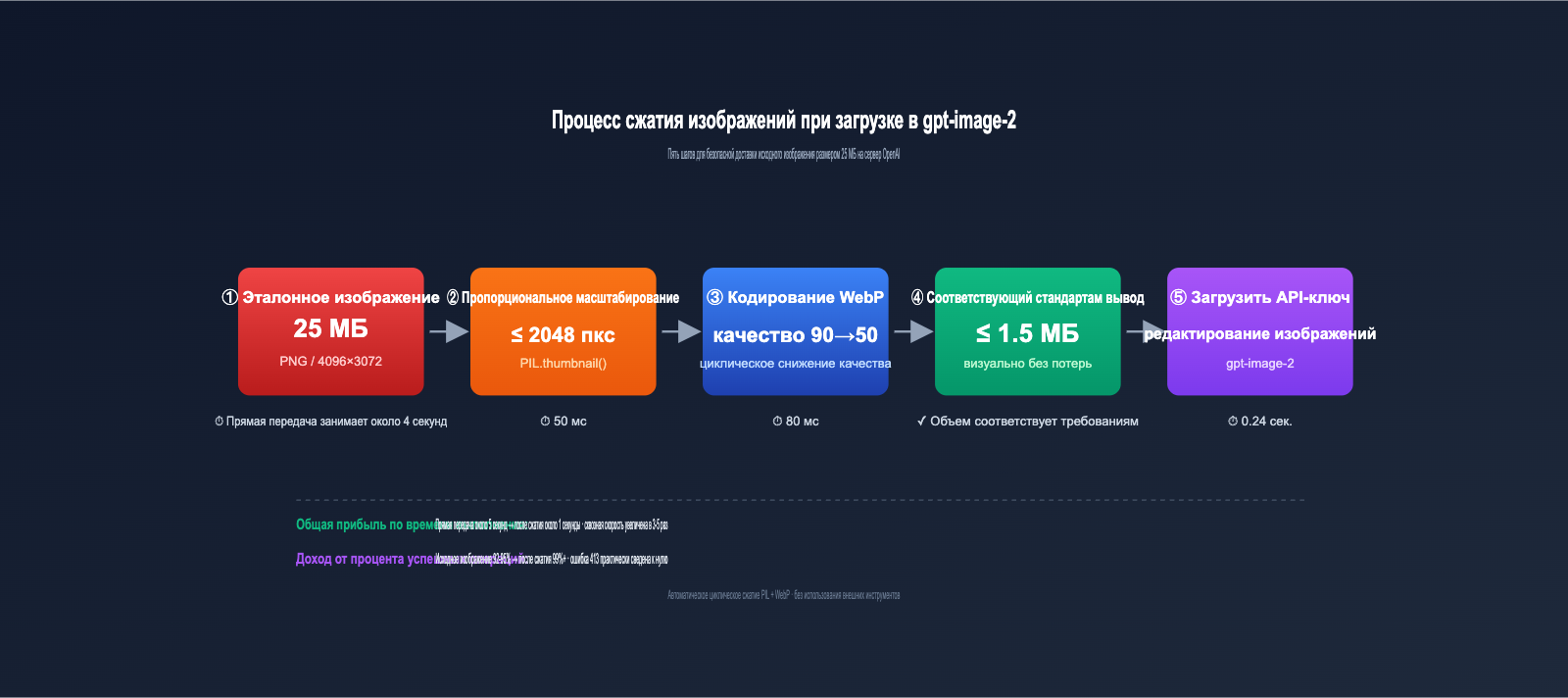 gpt-image-2-upload-best-practices-ru 图示