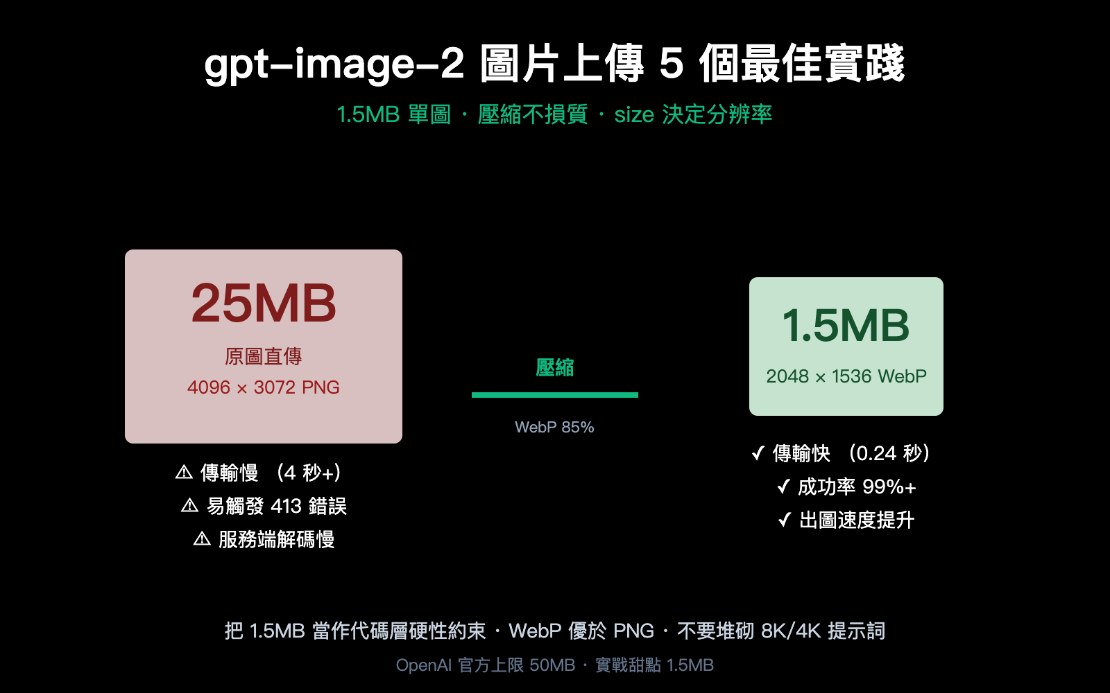 gpt-image-2-upload-best-practices-zh-hant 图示