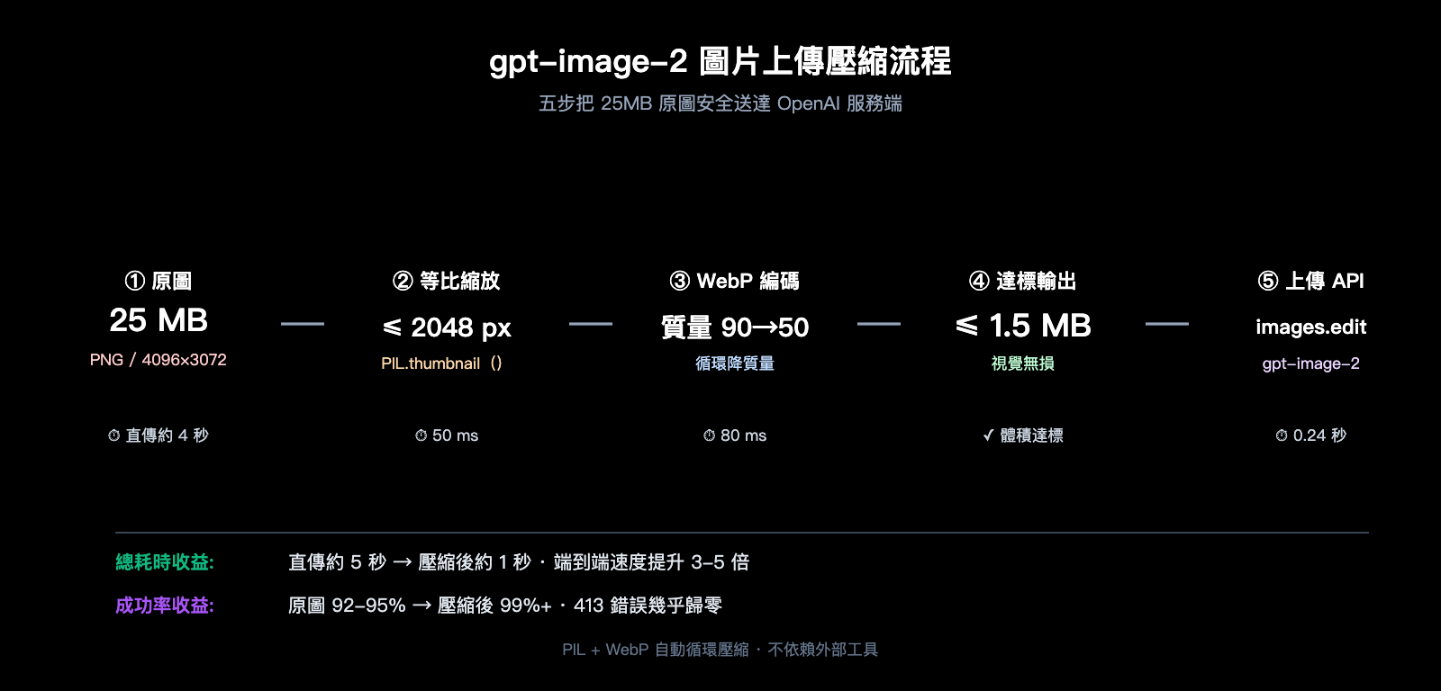 gpt-image-2-upload-best-practices-zh-hant 图示