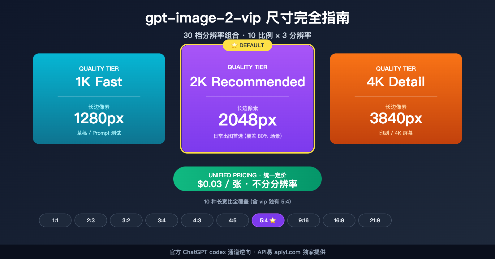 gpt-image-2-vip-size-resolution-complete-guide 图示