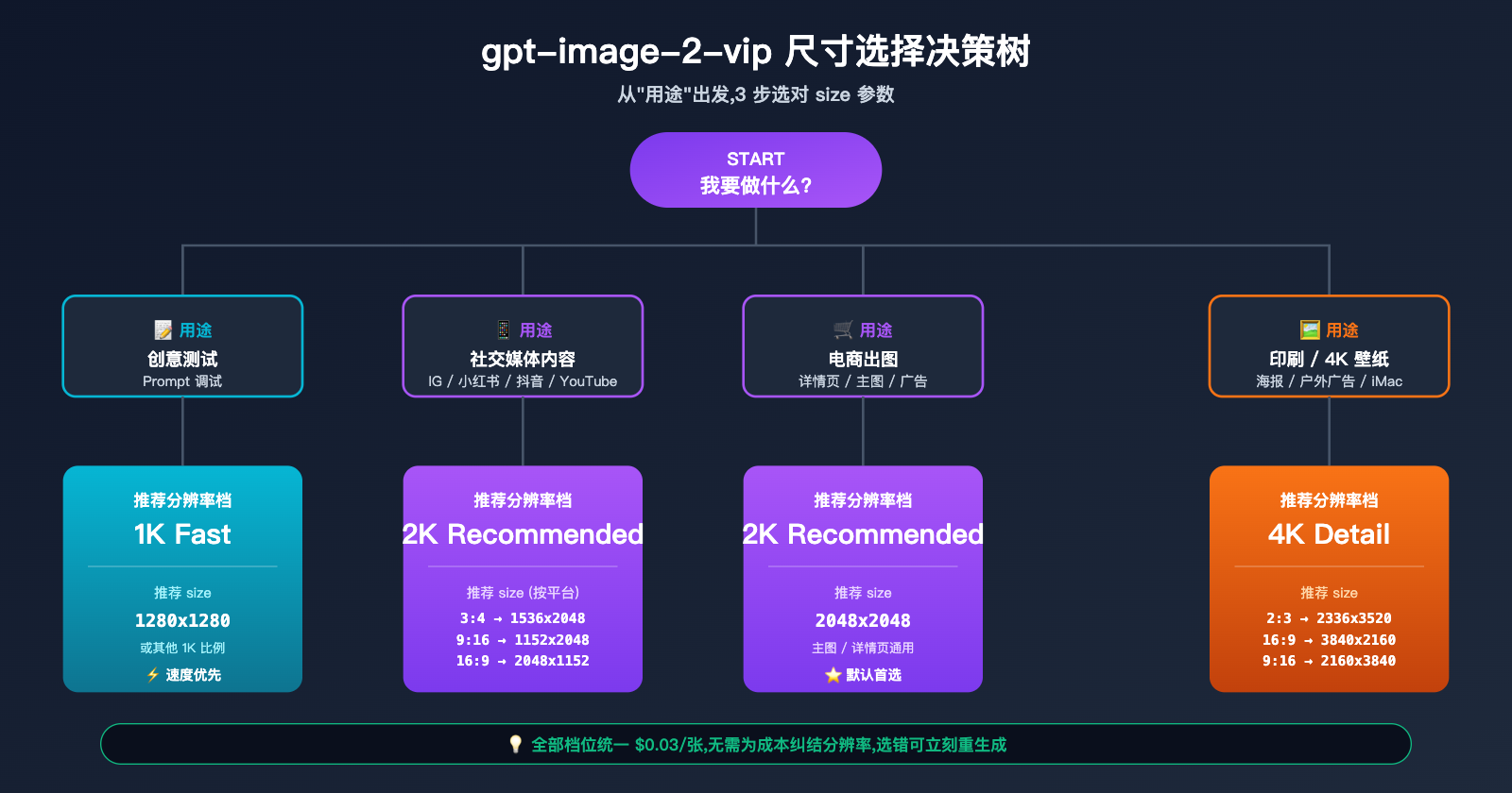 gpt-image-2-vip-size-resolution-complete-guide 图示