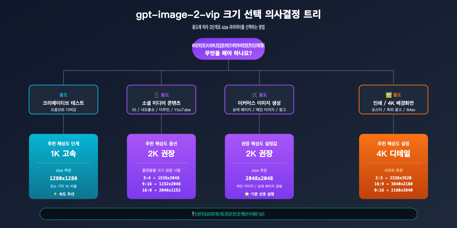 gpt-image-2-vip-size-resolution-complete-guide-ko 图示