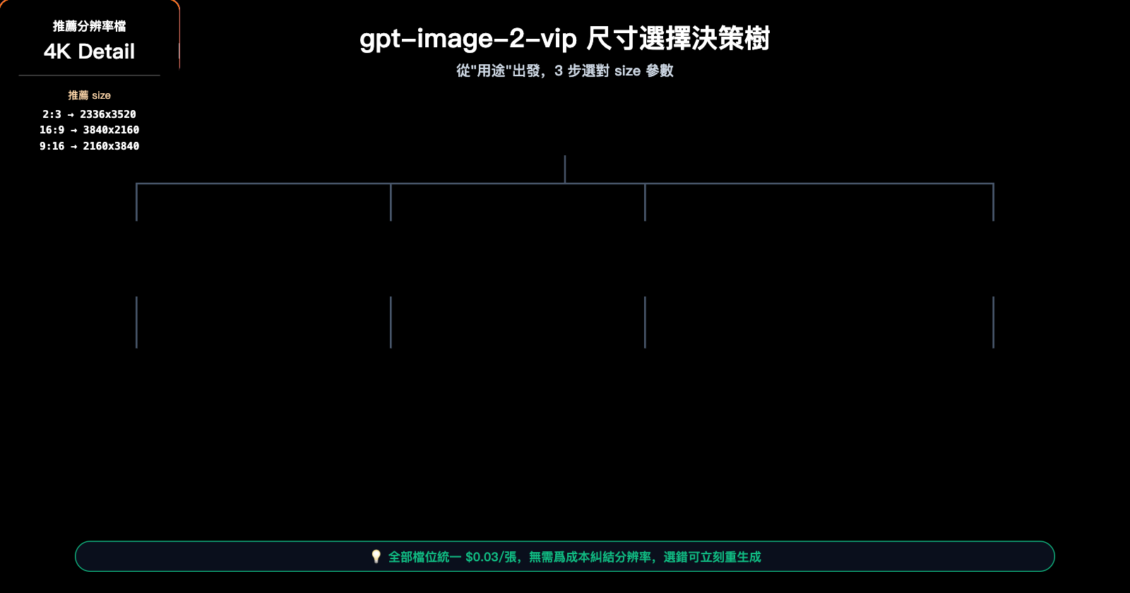 gpt-image-2-vip-size-resolution-complete-guide-zh-hant 图示