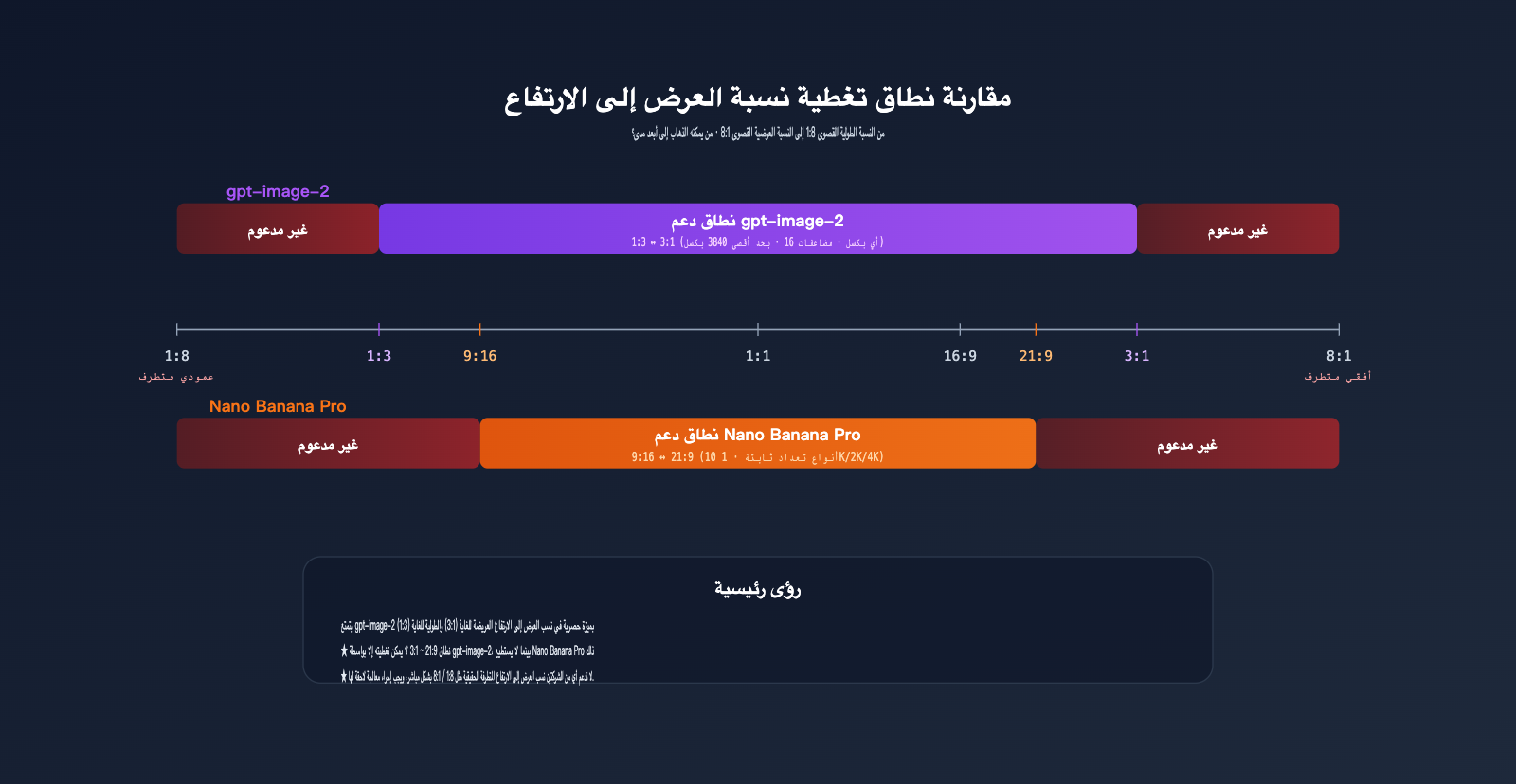 gpt-image-2-vs-nano-banana-pro-extreme-aspect-ratio-comparison-ar 图示