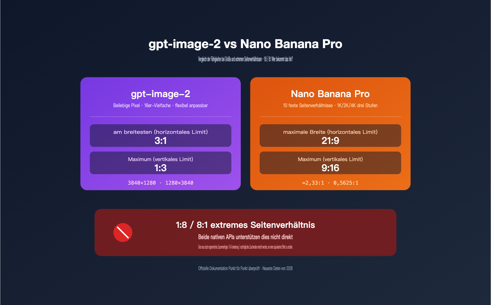 gpt-image-2-vs-nano-banana-pro-extreme-aspect-ratio-comparison-de 图示
