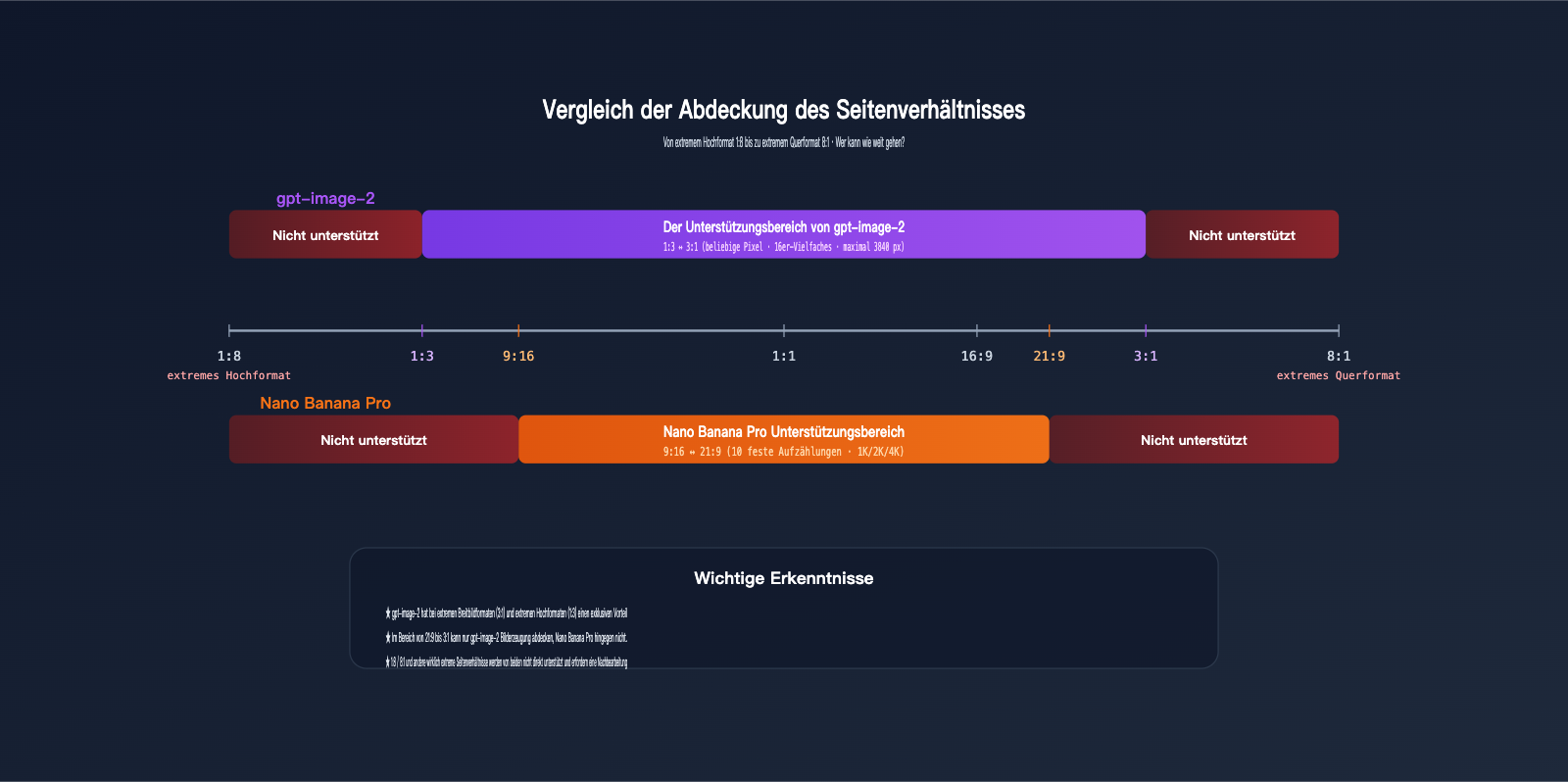 gpt-image-2-vs-nano-banana-pro-extreme-aspect-ratio-comparison-de 图示