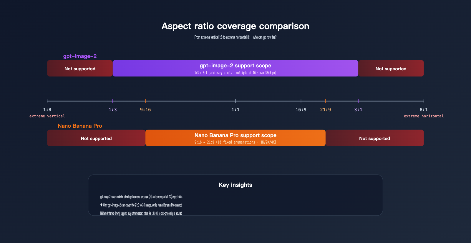 gpt-image-2-vs-nano-banana-pro-extreme-aspect-ratio-comparison-en 图示