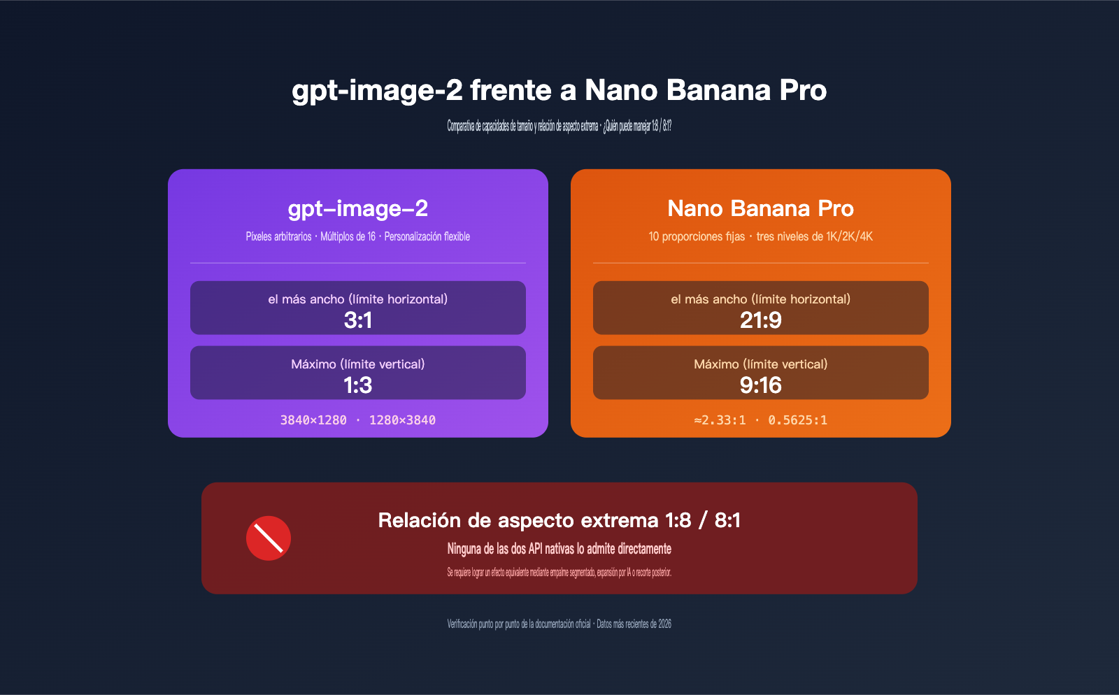 gpt-image-2-vs-nano-banana-pro-extreme-aspect-ratio-comparison-es 图示