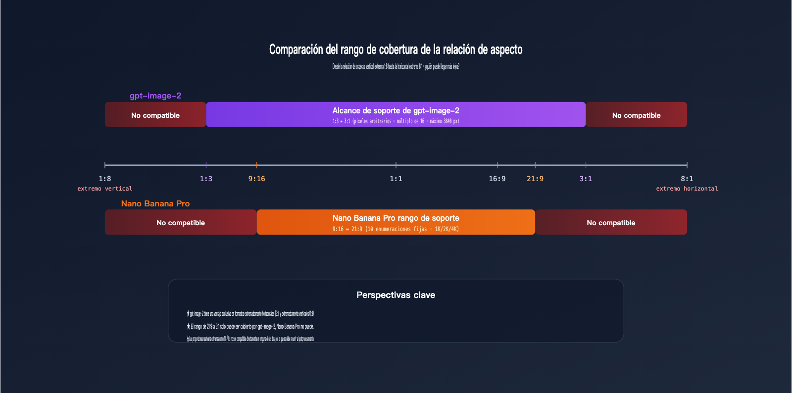 gpt-image-2-vs-nano-banana-pro-extreme-aspect-ratio-comparison-es 图示