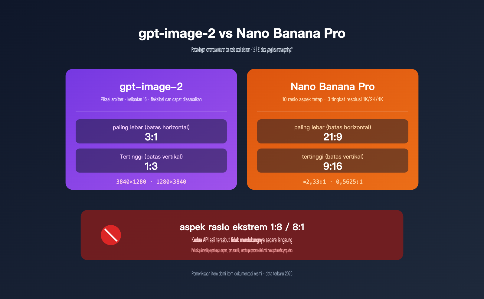 gpt-image-2-vs-nano-banana-pro-extreme-aspect-ratio-comparison-id 图示