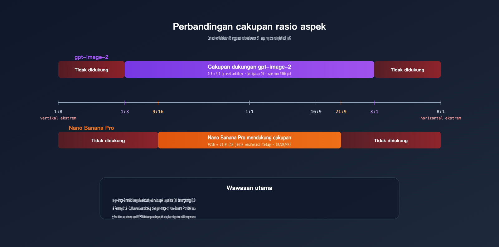 gpt-image-2-vs-nano-banana-pro-extreme-aspect-ratio-comparison-id 图示