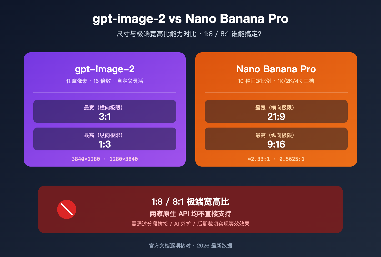 gpt-image-2-vs-nano-banana-pro-extreme-aspect-ratio-comparison 图示