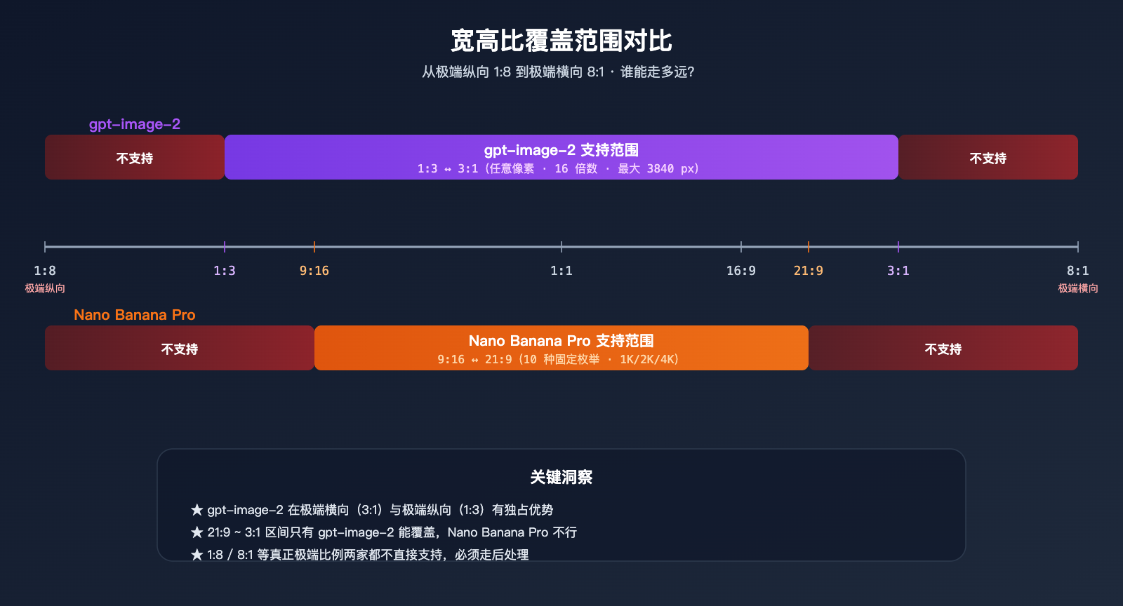 gpt-image-2-vs-nano-banana-pro-extreme-aspect-ratio-comparison 图示