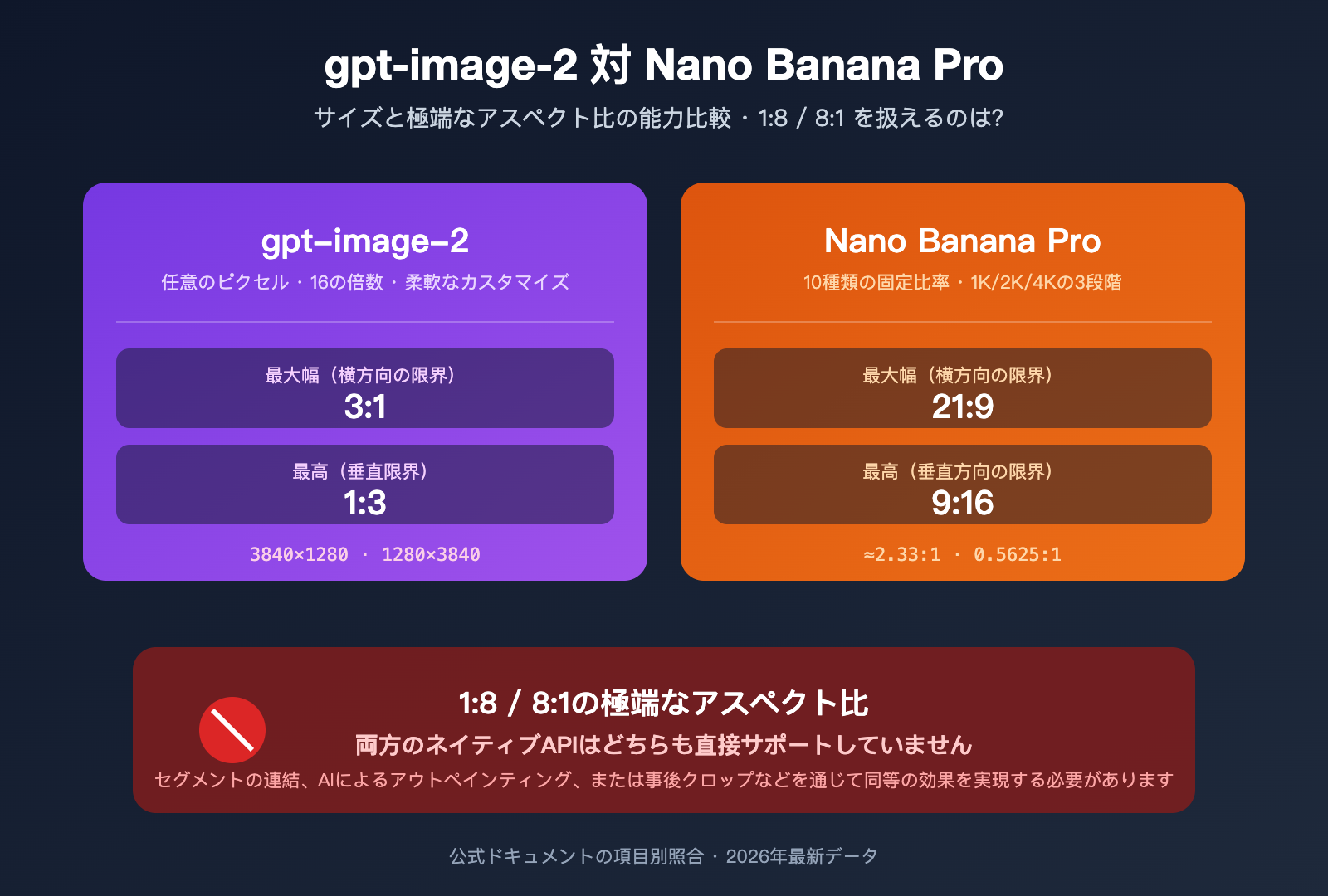 gpt-image-2-vs-nano-banana-pro-extreme-aspect-ratio-comparison-ja 图示