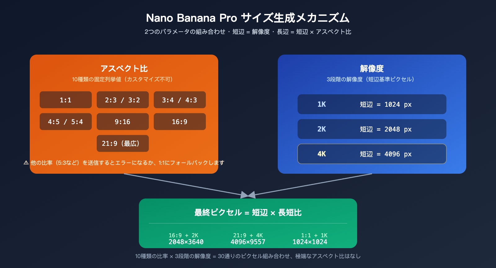 gpt-image-2-vs-nano-banana-pro-extreme-aspect-ratio-comparison-ja 图示