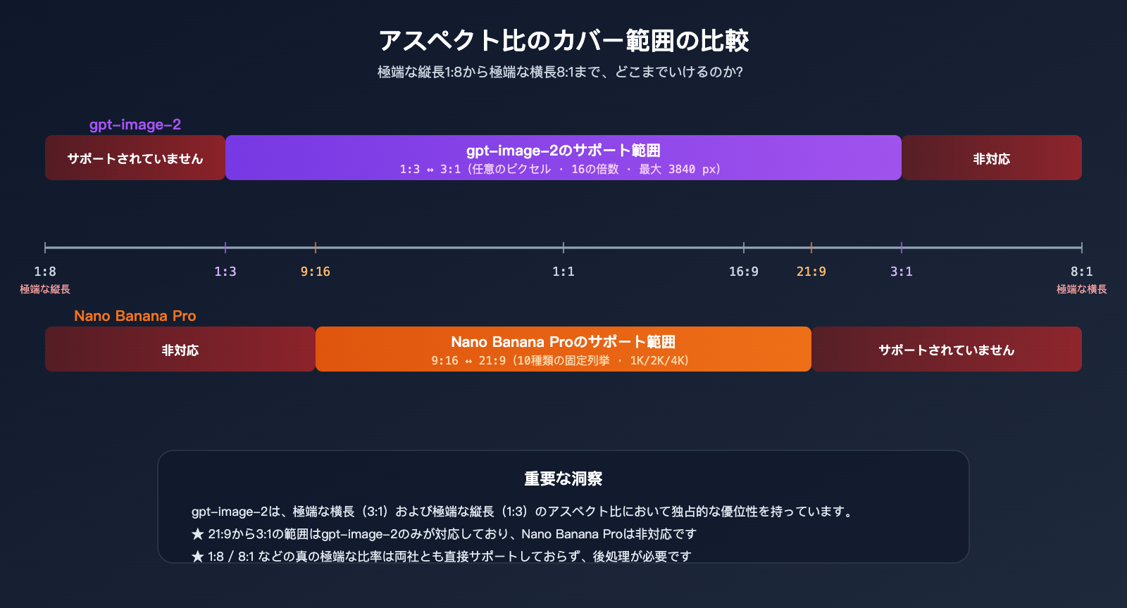 gpt-image-2-vs-nano-banana-pro-extreme-aspect-ratio-comparison-ja 图示