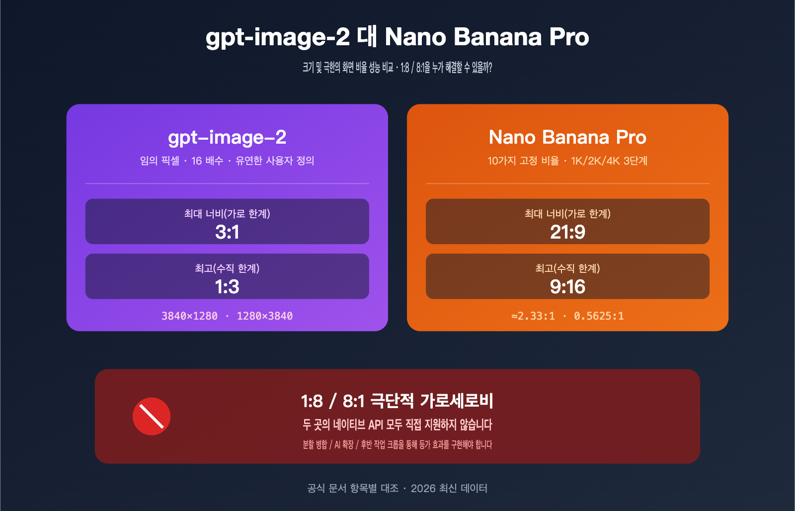 gpt-image-2-vs-nano-banana-pro-extreme-aspect-ratio-comparison-ko 图示