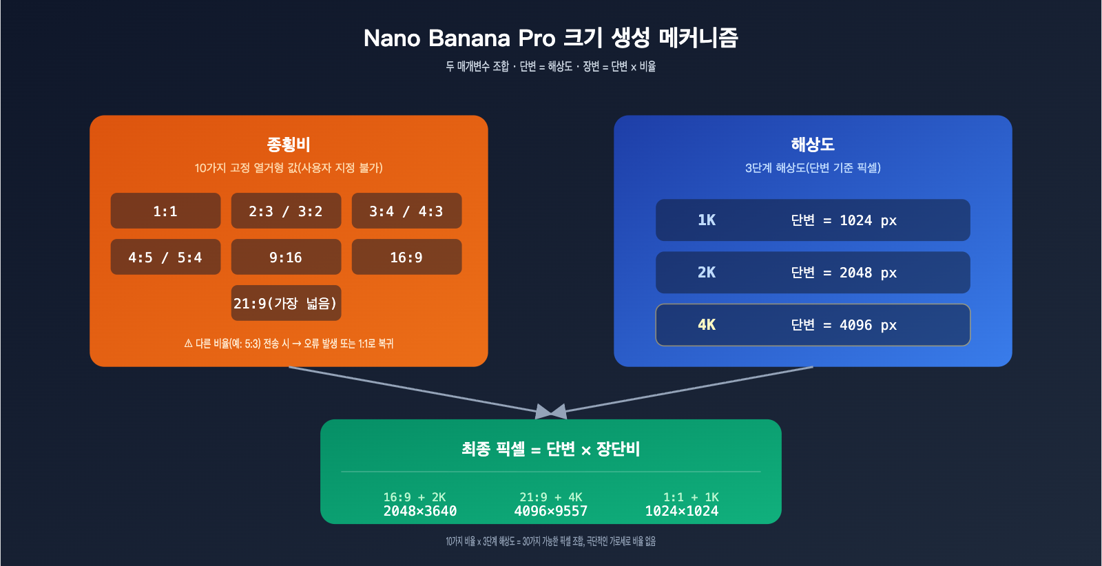 gpt-image-2-vs-nano-banana-pro-extreme-aspect-ratio-comparison-ko 图示