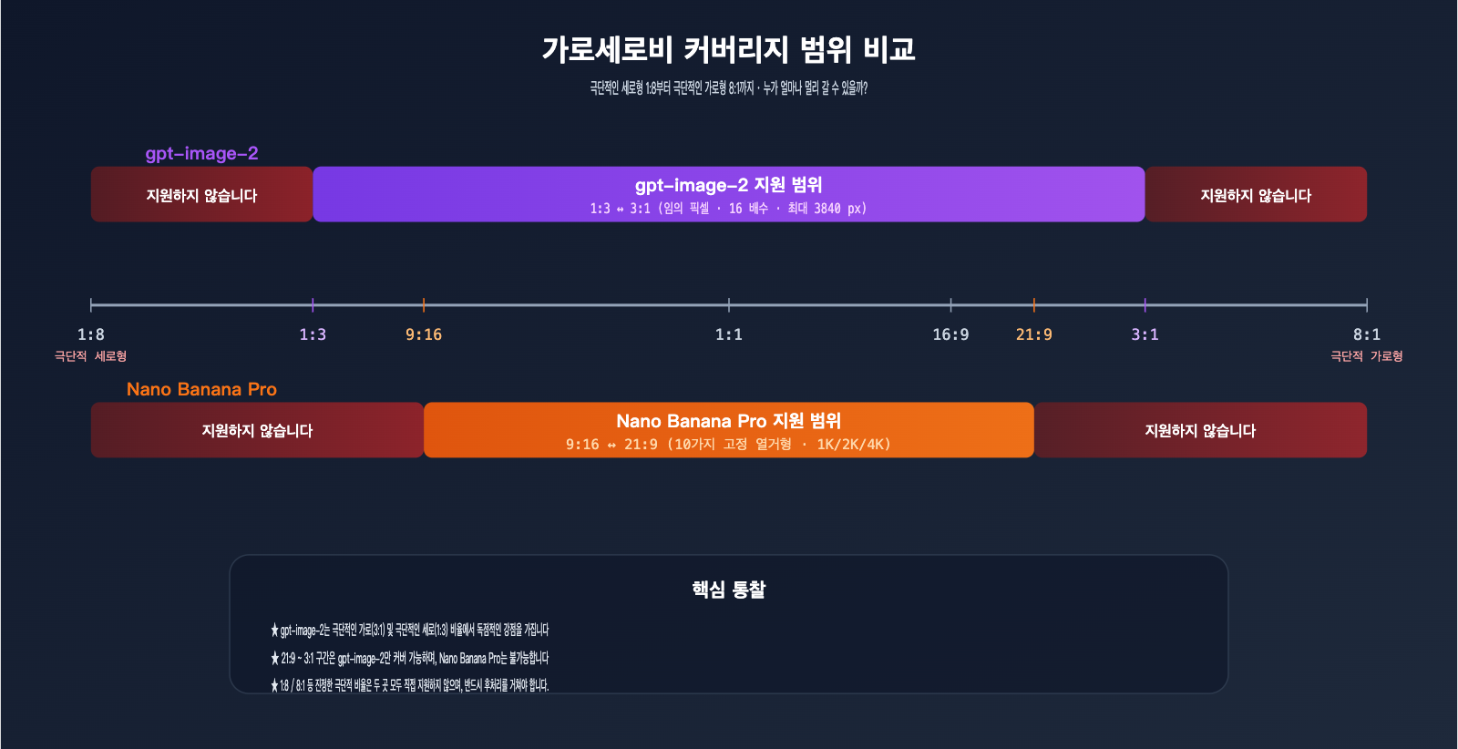 gpt-image-2-vs-nano-banana-pro-extreme-aspect-ratio-comparison-ko 图示