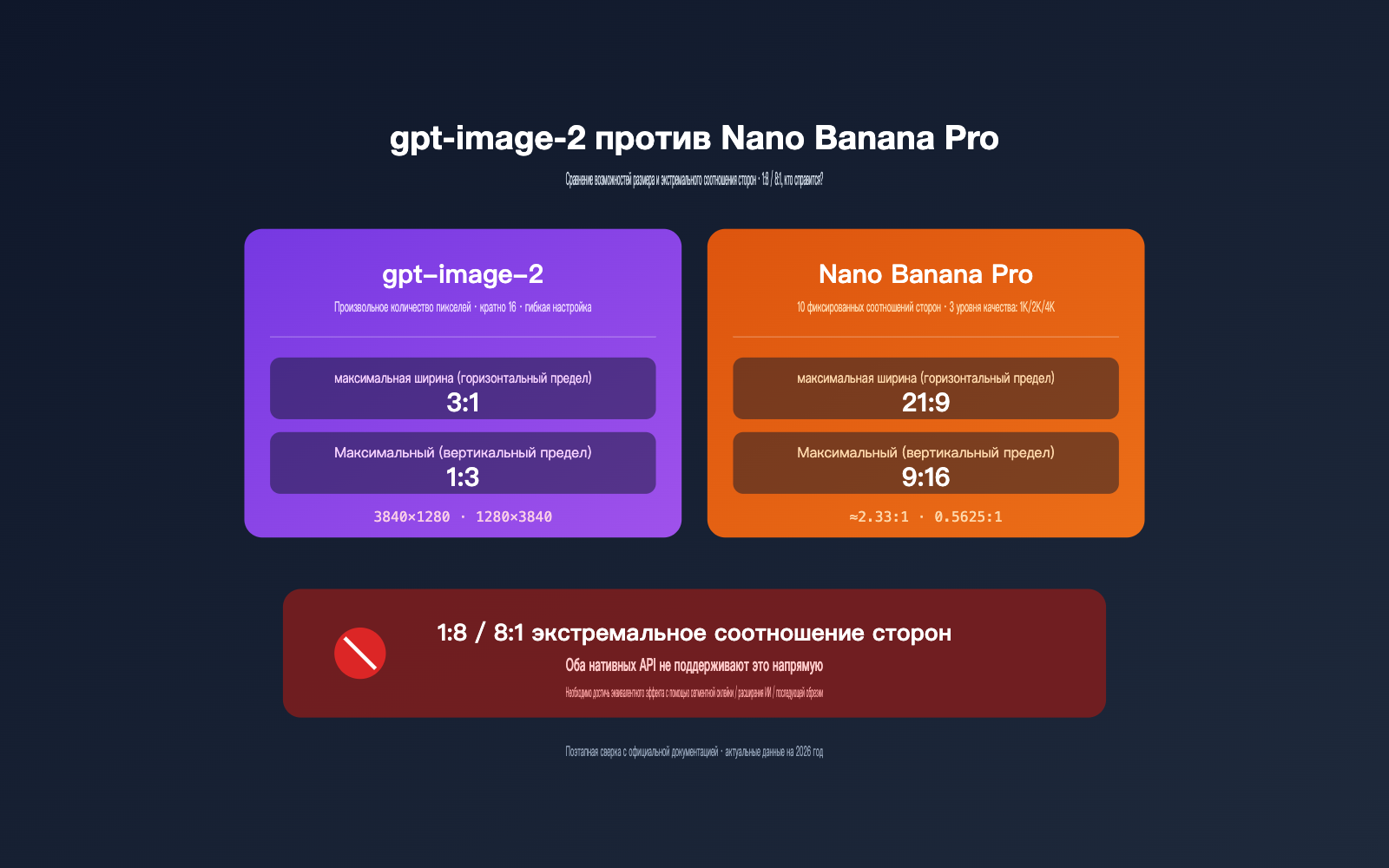 gpt-image-2-vs-nano-banana-pro-extreme-aspect-ratio-comparison-ru 图示