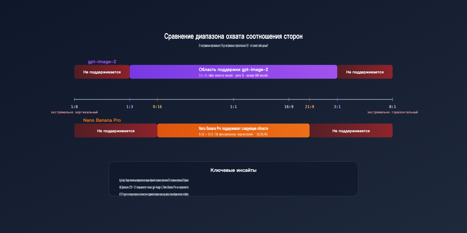 gpt-image-2-vs-nano-banana-pro-extreme-aspect-ratio-comparison-ru 图示