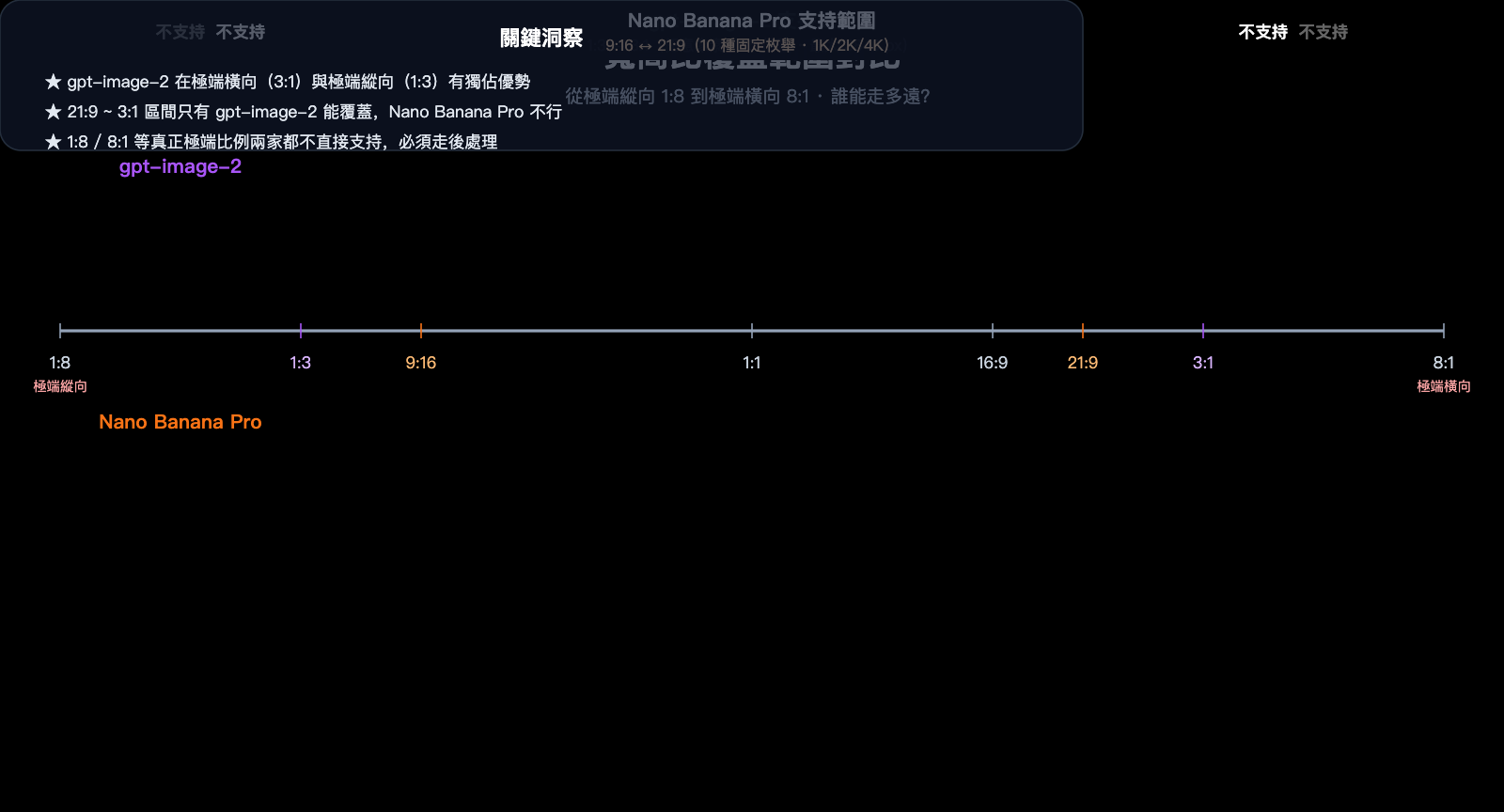 gpt-image-2-vs-nano-banana-pro-extreme-aspect-ratio-comparison-zh-hant 图示