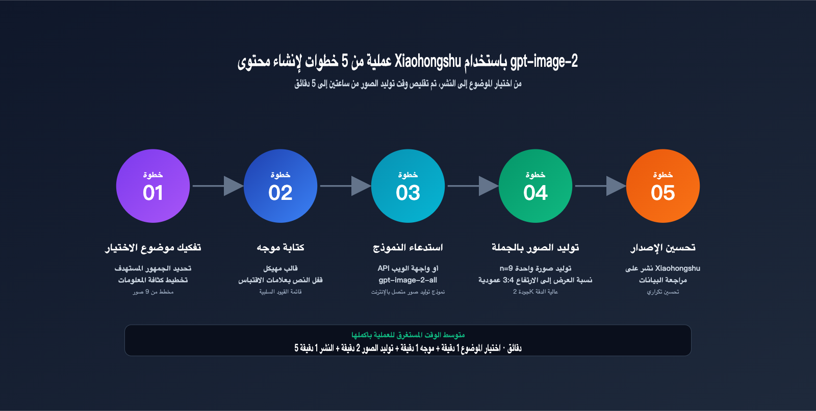 gpt-image-2-xiaohongshu-infographic-content-creation-guide-ar 图示