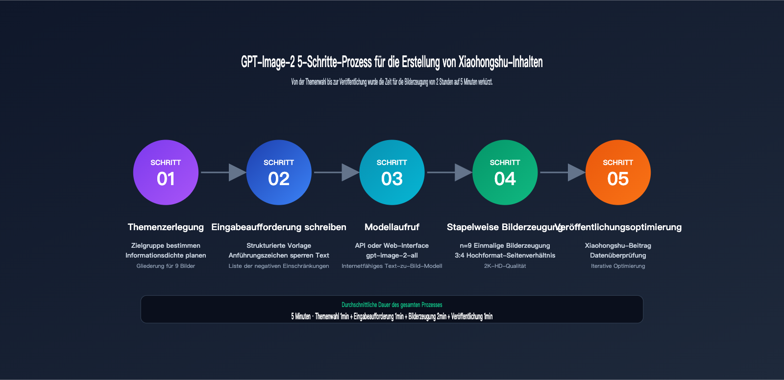 gpt-image-2-xiaohongshu-infographic-content-creation-guide-de 图示