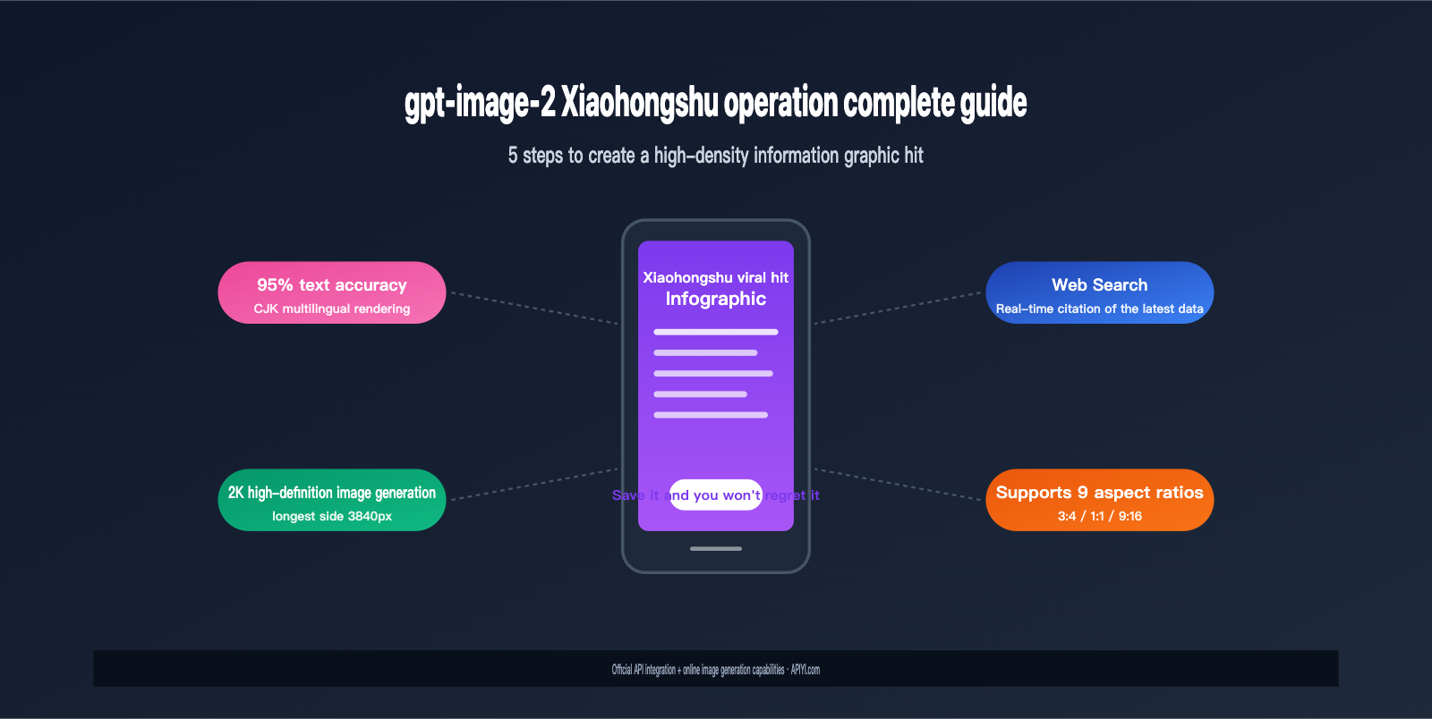 gpt-image-2-xiaohongshu-infographic-content-creation-guide-en 图示