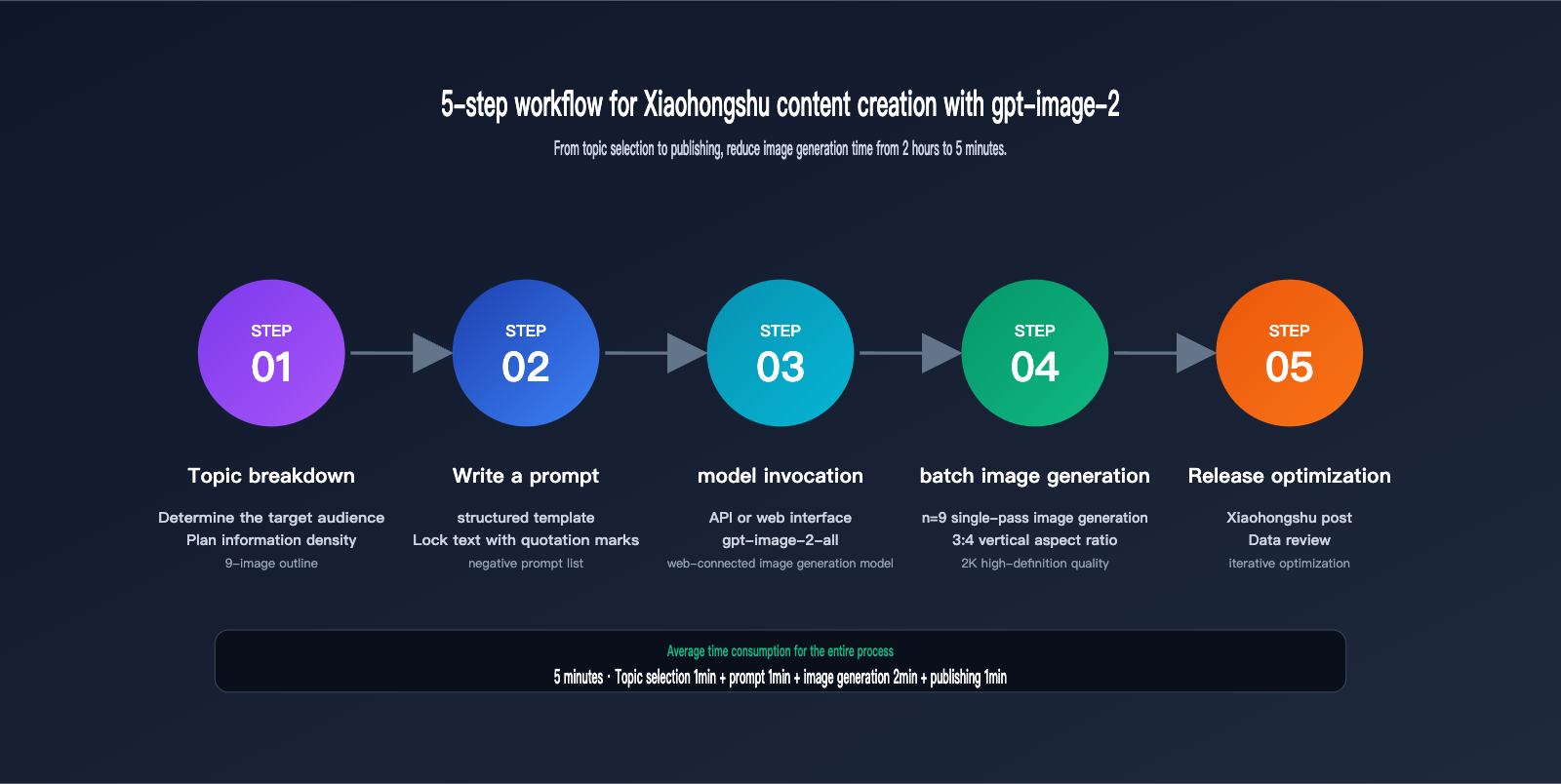 gpt-image-2-xiaohongshu-infographic-content-creation-guide-en 图示