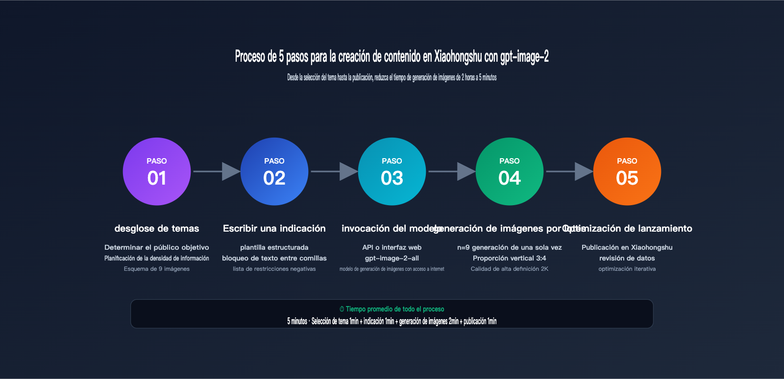 gpt-image-2-xiaohongshu-infographic-content-creation-guide-es 图示