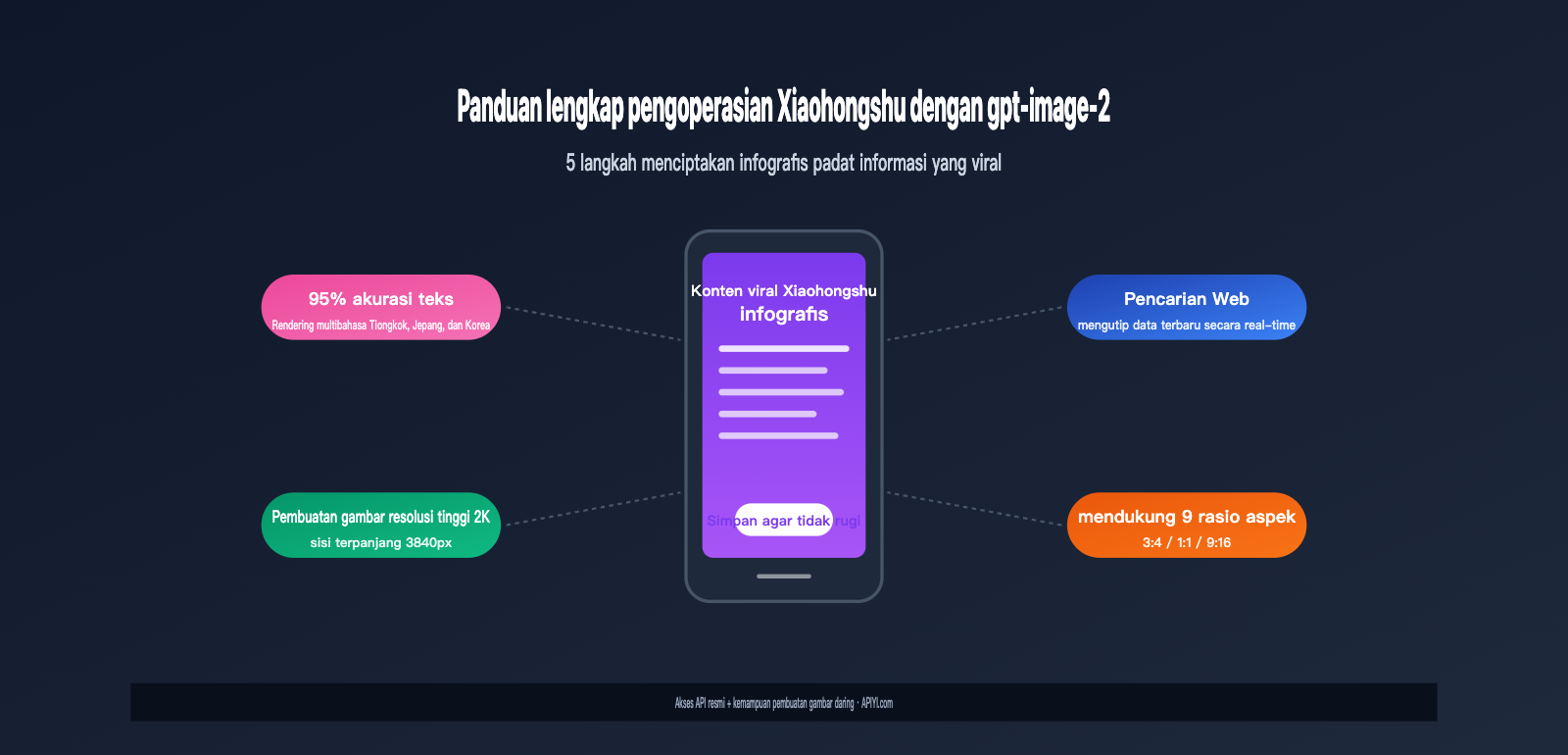 gpt-image-2-xiaohongshu-infographic-content-creation-guide-id 图示