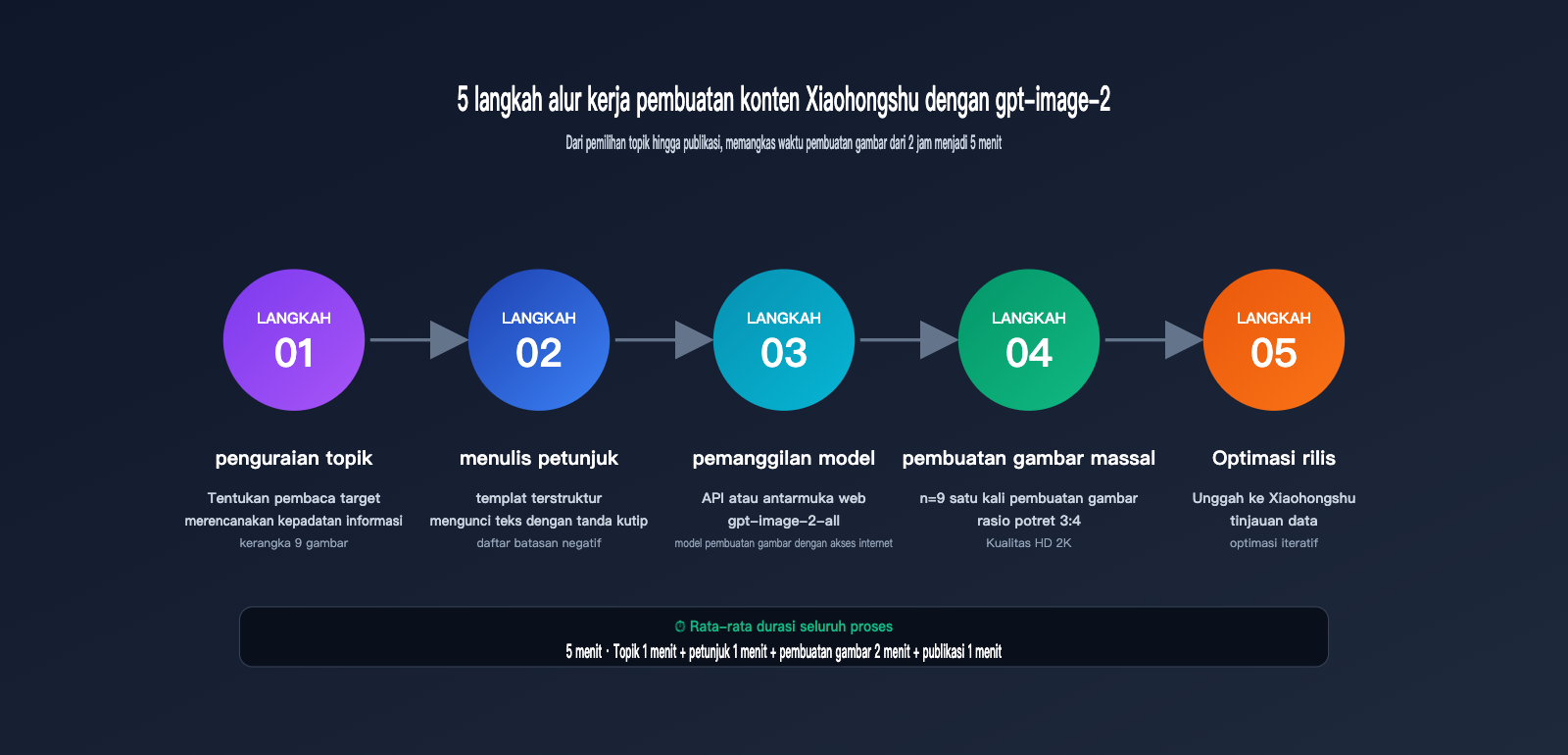 gpt-image-2-xiaohongshu-infographic-content-creation-guide-id 图示