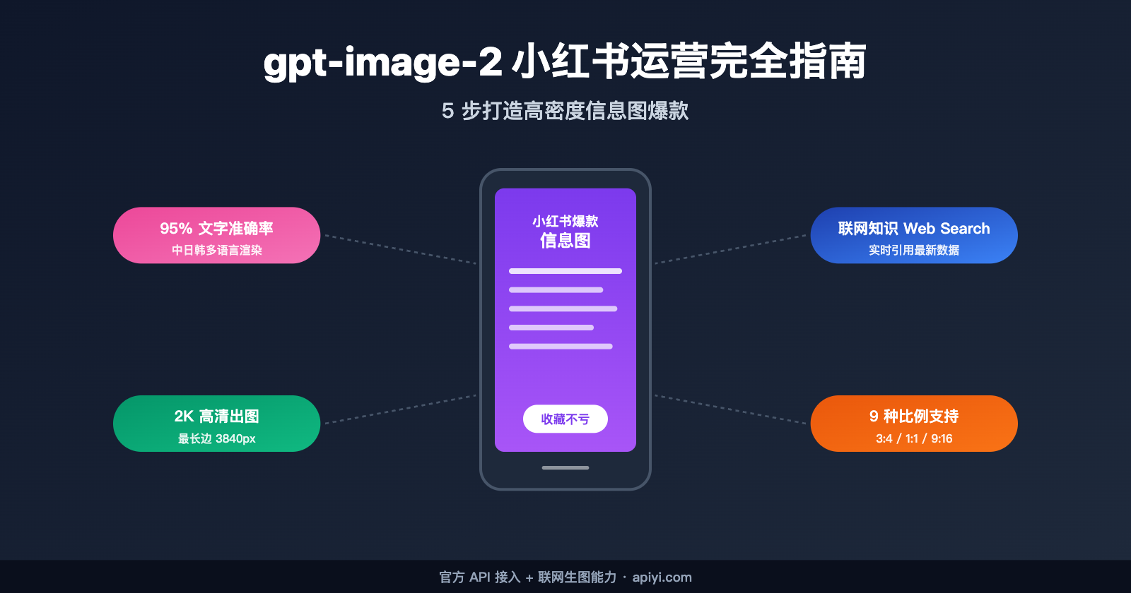 gpt-image-2-xiaohongshu-infographic-content-creation-guide 图示