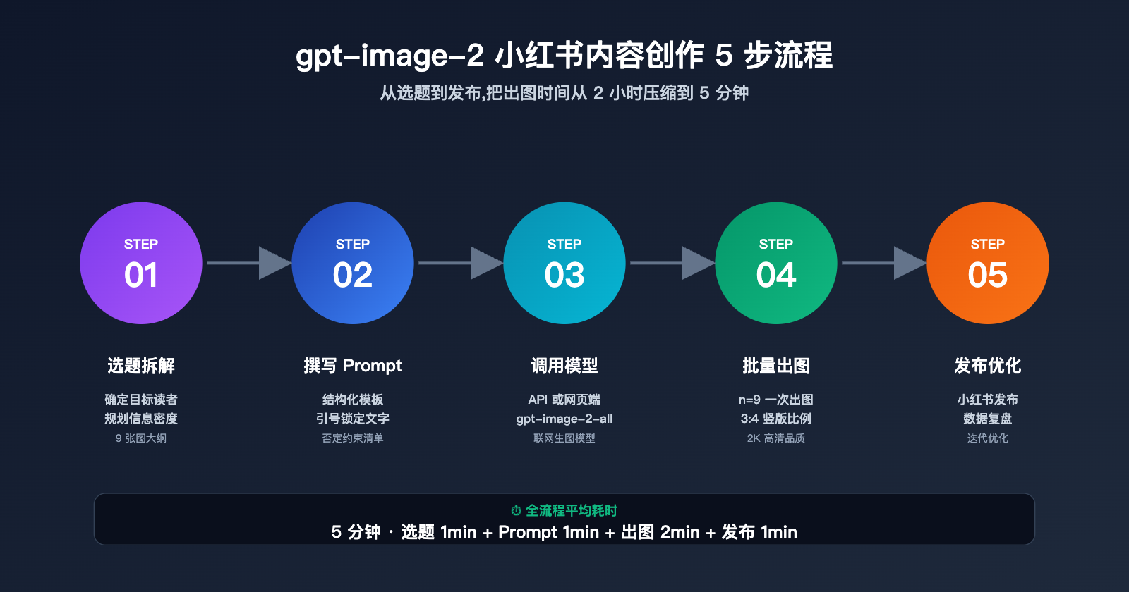 gpt-image-2-xiaohongshu-infographic-content-creation-guide 图示