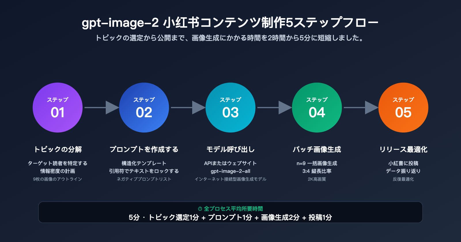 gpt-image-2-xiaohongshu-infographic-content-creation-guide-ja 图示