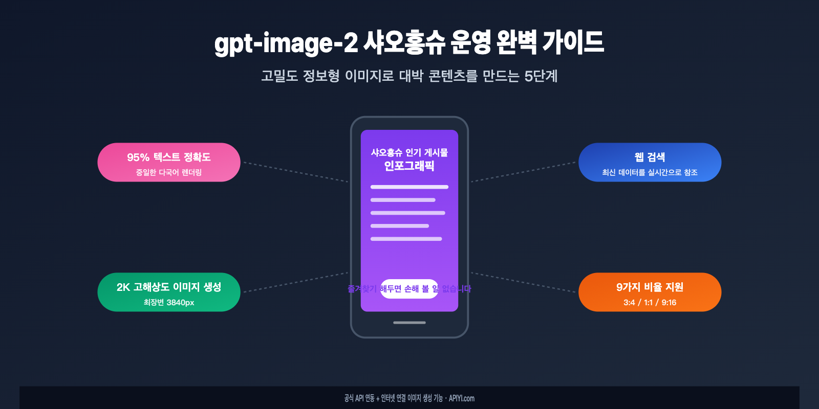 gpt-image-2-xiaohongshu-infographic-content-creation-guide-ko 图示
