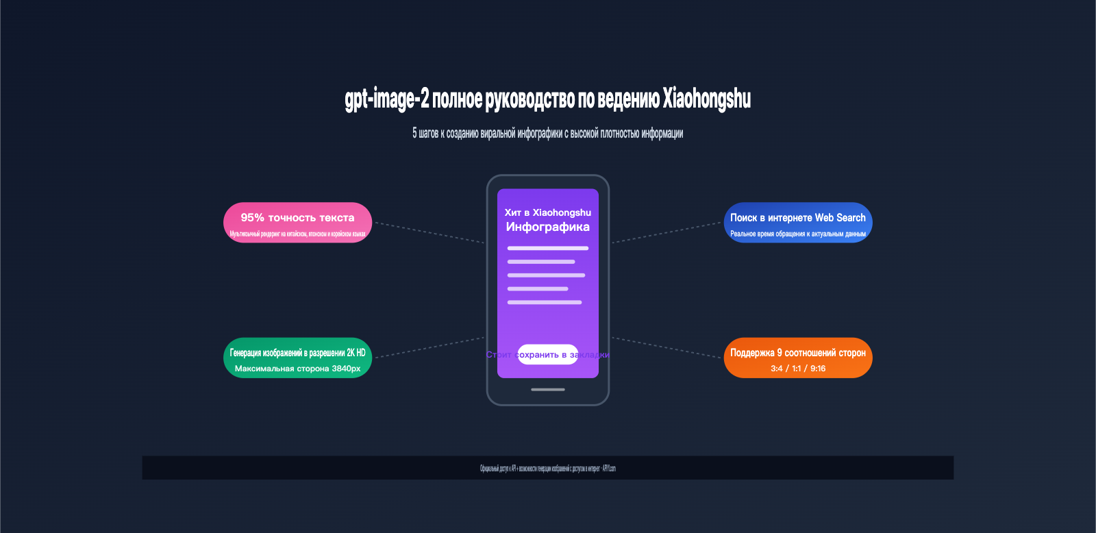 gpt-image-2-xiaohongshu-infographic-content-creation-guide-ru 图示