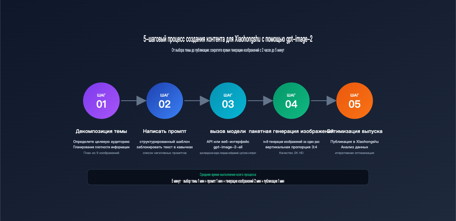 gpt-image-2-xiaohongshu-infographic-content-creation-guide-ru 图示