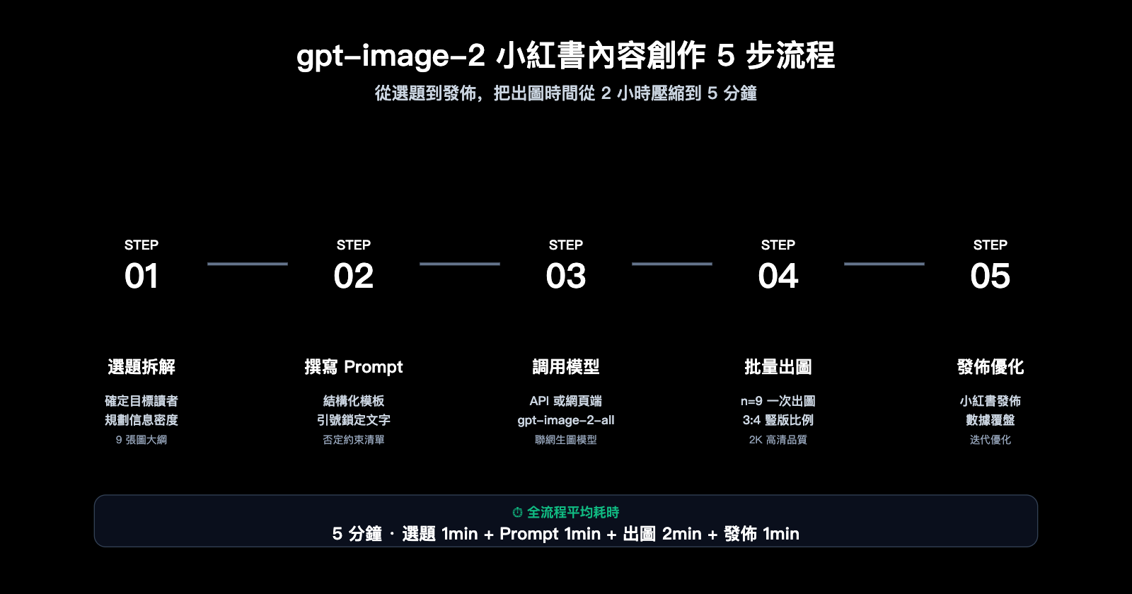 gpt-image-2-xiaohongshu-infographic-content-creation-guide-zh-hant 图示