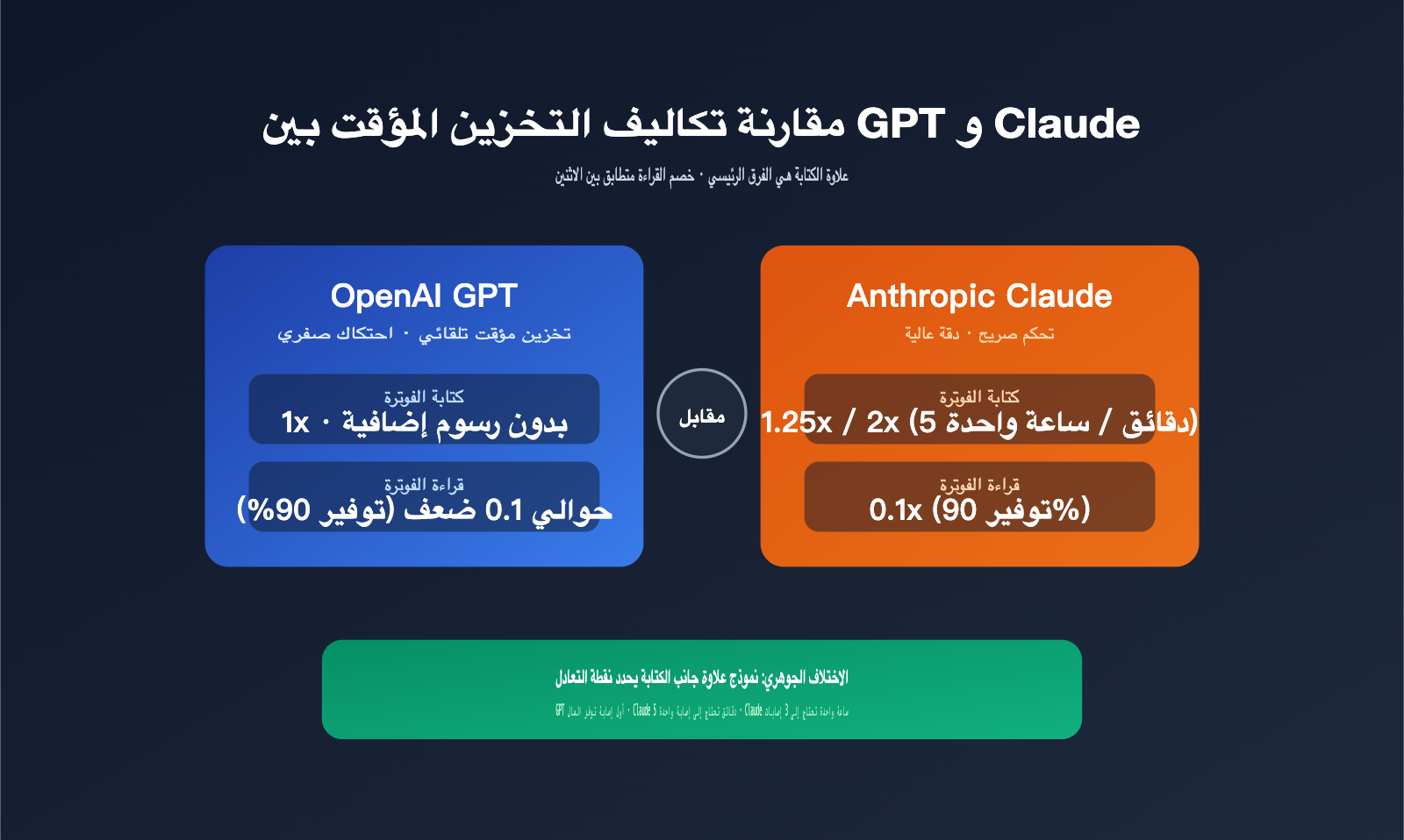 gpt-vs-claude-prompt-caching-pricing-comparison-ar 图示