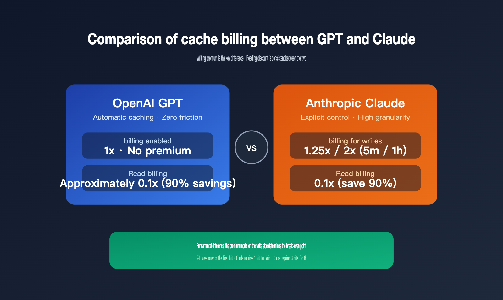 gpt-vs-claude-prompt-caching-pricing-comparison-en 图示