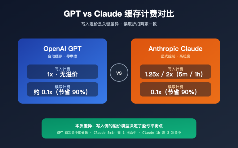 gpt vs claude prompt caching pricing comparison image 0 图示
