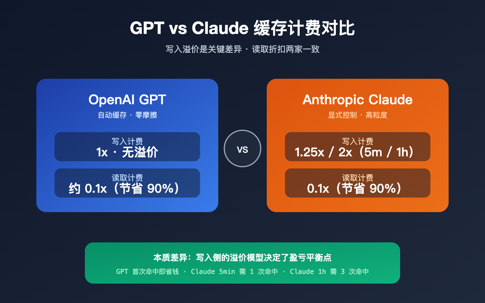gpt-vs-claude-prompt-caching-pricing-comparison 图示