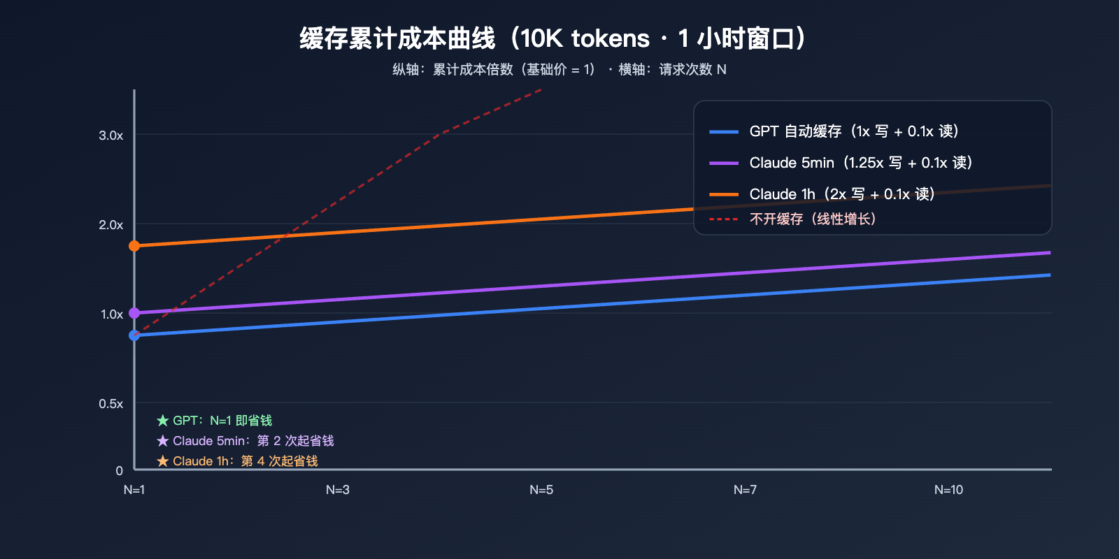 gpt-vs-claude-prompt-caching-pricing-comparison 图示