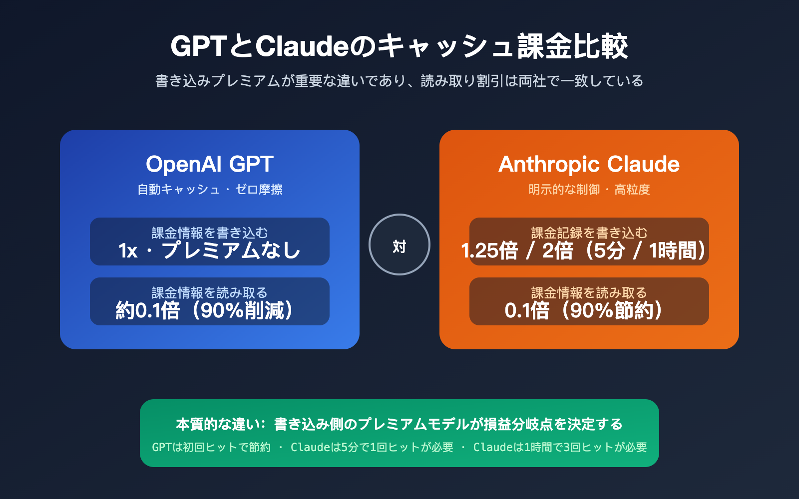 gpt-vs-claude-prompt-caching-pricing-comparison-ja 图示
