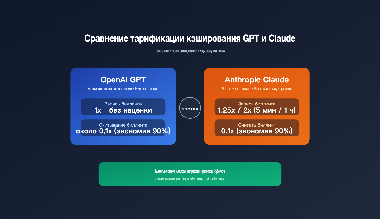 gpt-vs-claude-prompt-caching-pricing-comparison-ru 图示