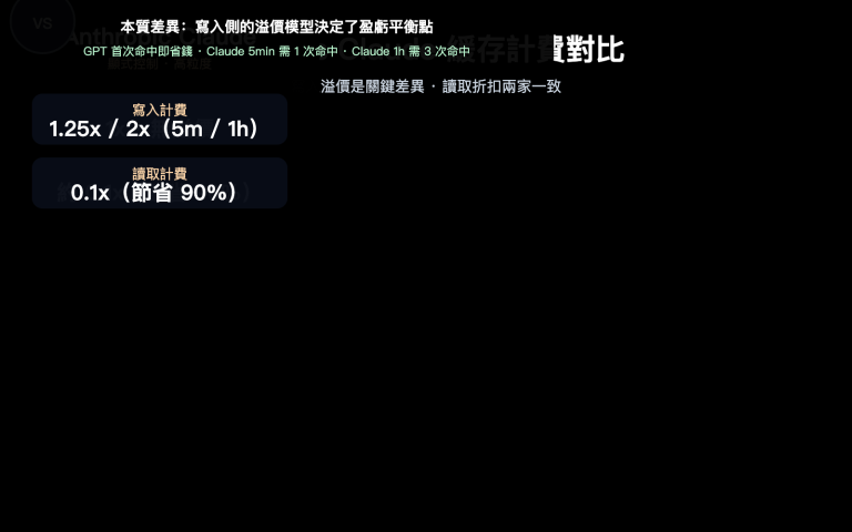 gpt vs claude prompt caching pricing comparison zh hant image 0 图示